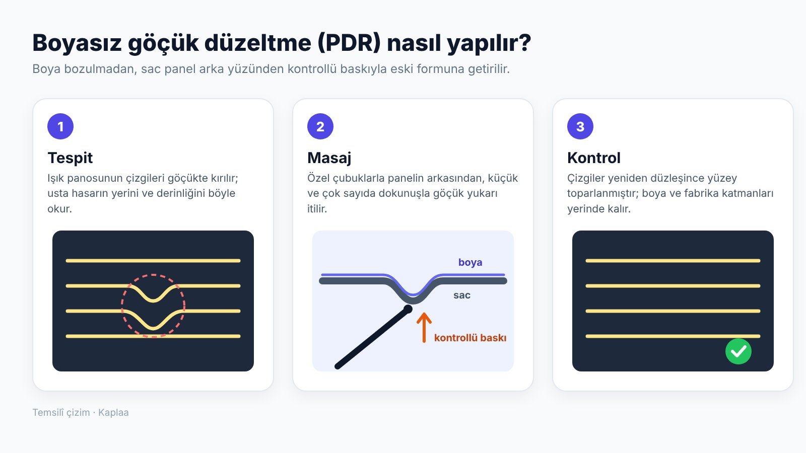 Boyasız göçük düzeltmenin üç adımı: ışık panosuyla tespit, panelin arkasından çubukla kontrollü baskı ve düzleşen çizgilerle kontrol