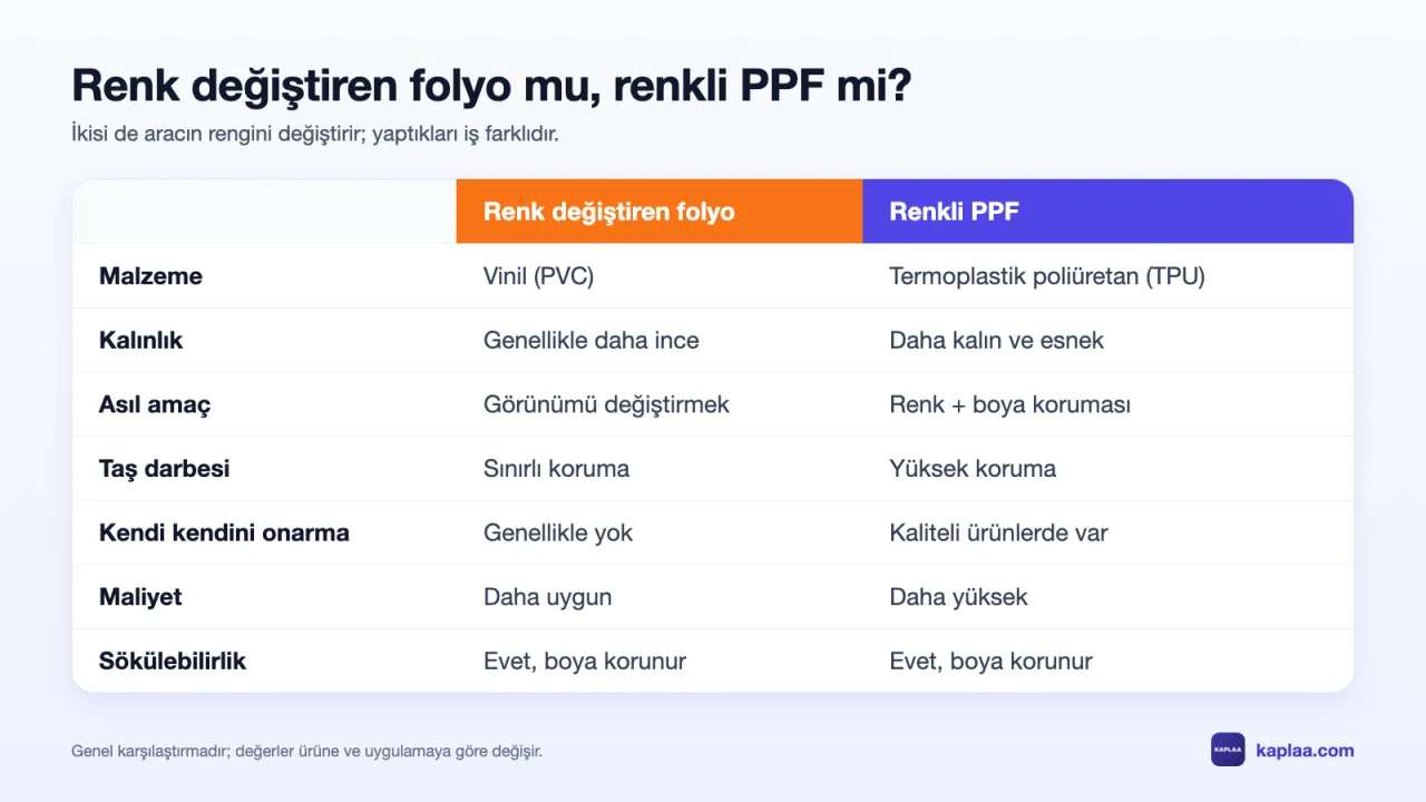 Renk değiştiren folyo ile renkli PPF karşılaştırması: malzeme, kalınlık, amaç, taş darbesi, kendini onarma, maliyet